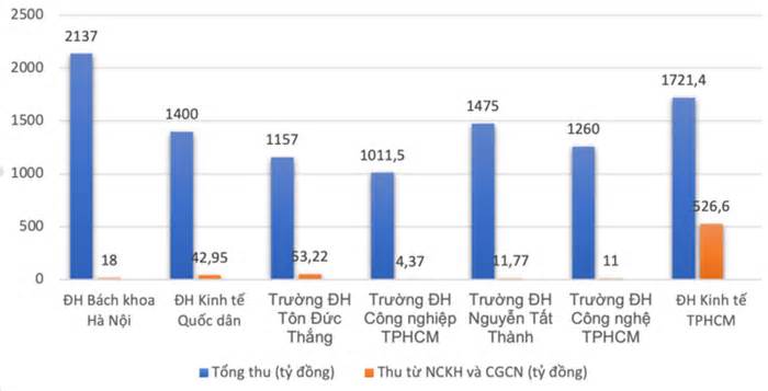 Đại học duy nhất ở Việt Nam có doanh thu khoa học công nghệ hơn 500 tỷ đồng