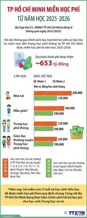 Thành phố Hồ Chí Minh miễn học phí từ năm học 2025-2026