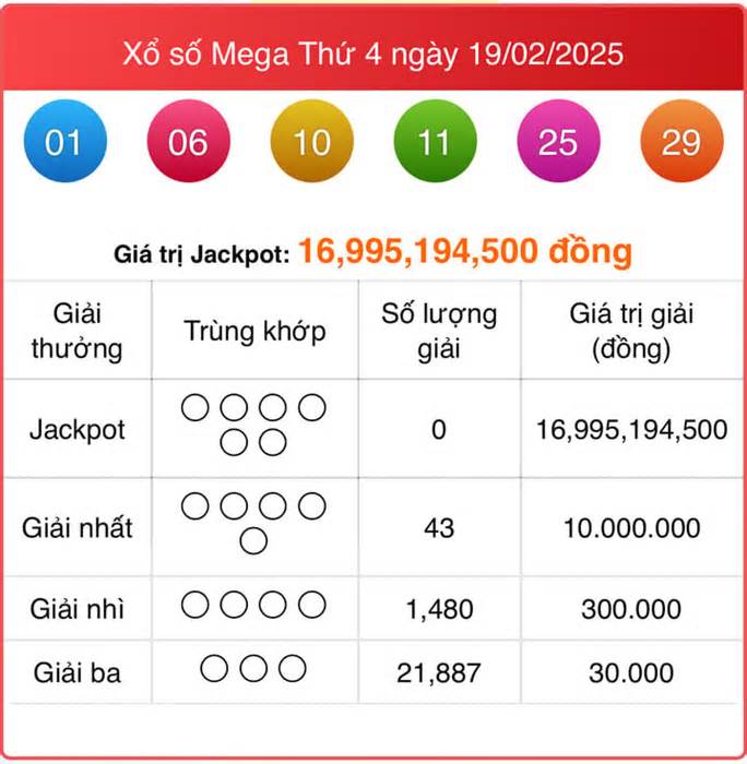 Vietlott 21/2 - Kết quả xổ số Vietlott hôm nay 21/2/2025 - Xổ số Mega 6/45