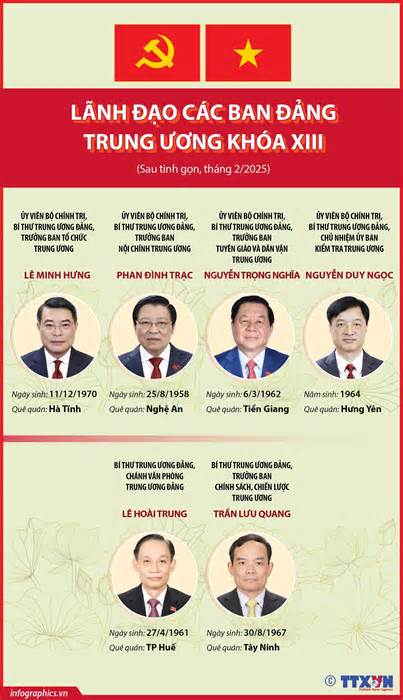 [Infographic] Lãnh đạo các Ban Đảng Trung ương khóa XIII sau tinh gọn