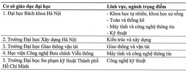 5 trường đại học trọng điểm quốc gia về kỹ thuật, công nghệ được quy hoạch đến 2050