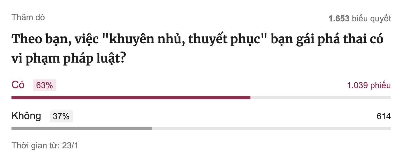 Ép bạn gái phá thai có thể bị truy cứu trách nhiệm hình sự